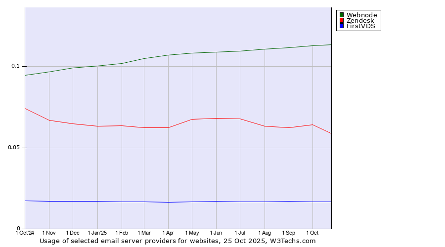 Historical trends in the usage of Webnode vs. Zendesk vs. FirstVDS
