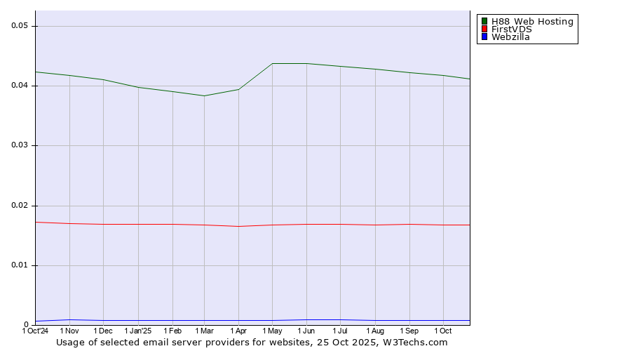Historical trends in the usage of H88 Web Hosting vs. FirstVDS vs. Webzilla