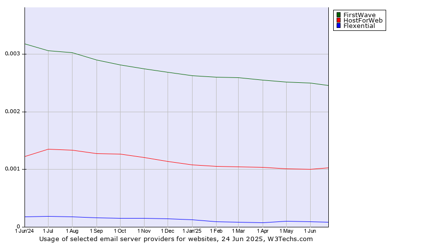 Historical trends in the usage of FirstWave vs. HostForWeb vs. Flexential