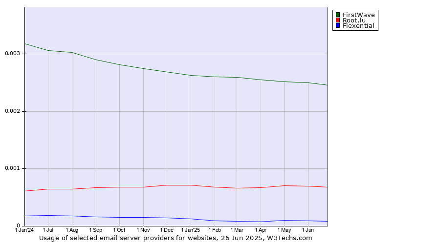 Historical trends in the usage of FirstWave vs. Root.lu vs. Flexential