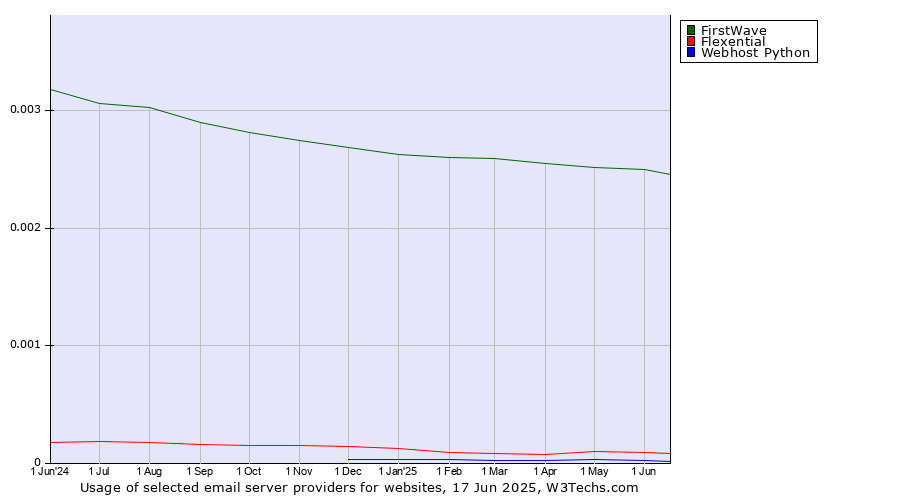 Historical trends in the usage of FirstWave vs. Flexential vs. Webhost Python