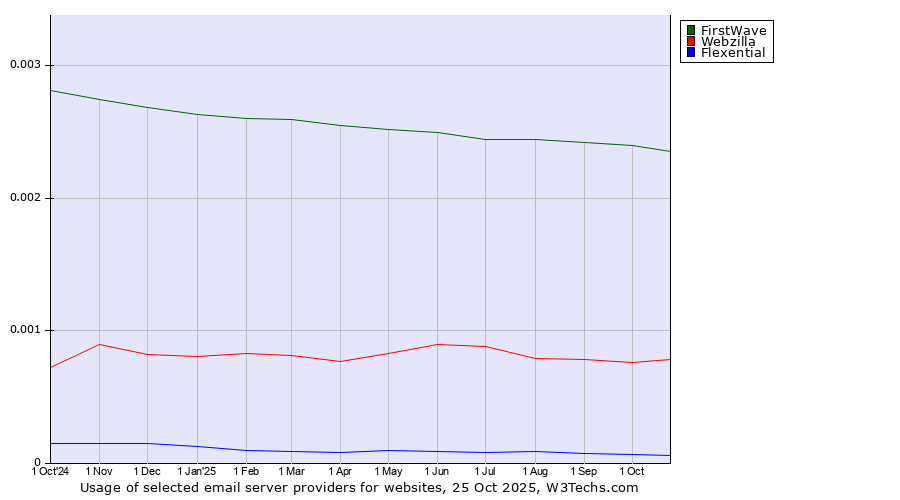 Historical trends in the usage of FirstWave vs. Webzilla vs. Flexential
