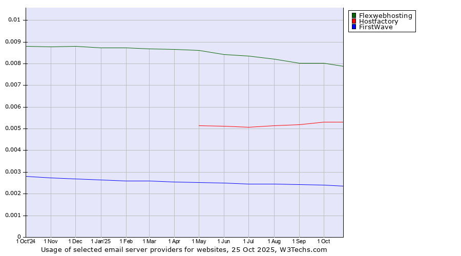 Historical trends in the usage of Flexwebhosting vs. Hostfactory vs. FirstWave