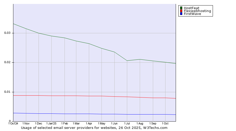 Historical trends in the usage of HostFeat vs. Flexwebhosting vs. FirstWave