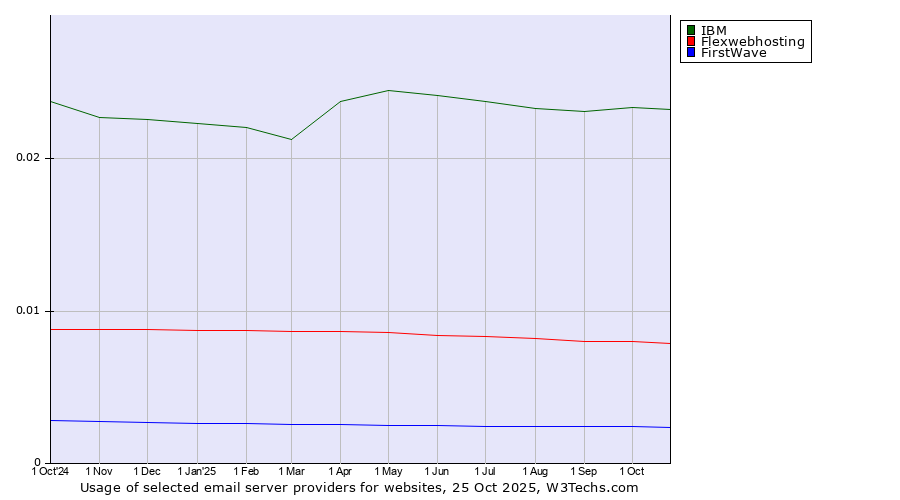 Historical trends in the usage of IBM vs. Flexwebhosting vs. FirstWave