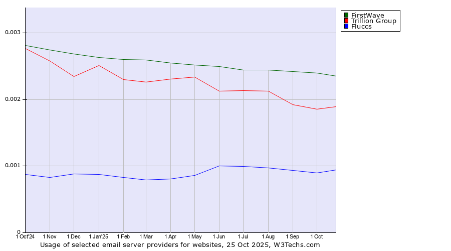 Historical trends in the usage of FirstWave vs. Trillion Group vs. Fluccs