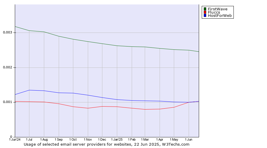 Historical trends in the usage of FirstWave vs. HostForWeb vs. Fluccs