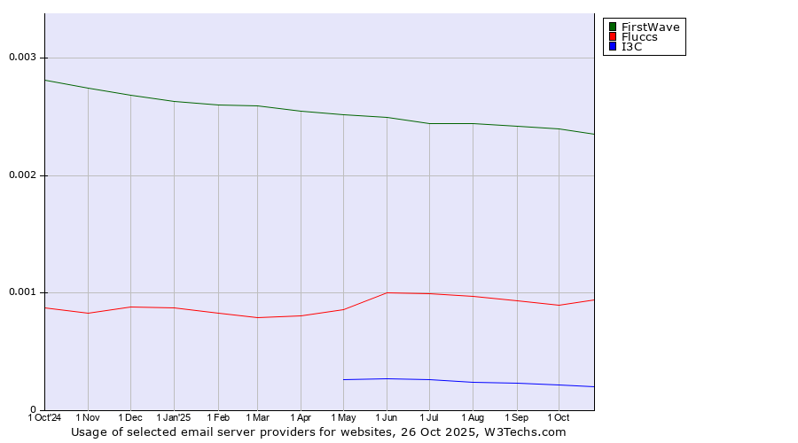 Historical trends in the usage of FirstWave vs. Fluccs vs. I3C