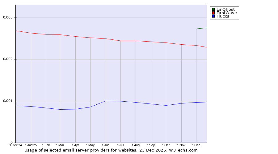 Historical trends in the usage of LinQhost vs. FirstWave vs. Fluccs