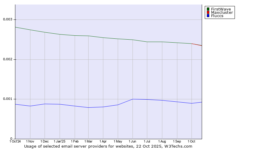 Historical trends in the usage of FirstWave vs. Maxcluster vs. Fluccs