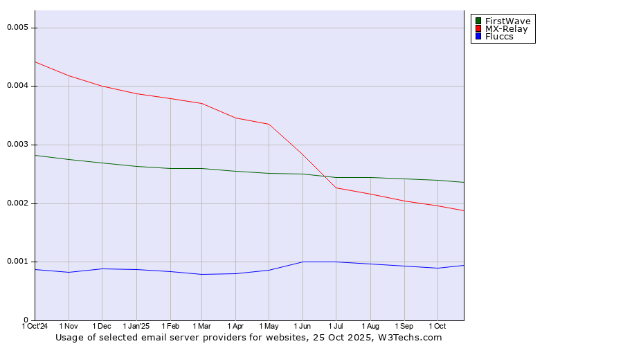 Historical trends in the usage of FirstWave vs. MX-Relay vs. Fluccs