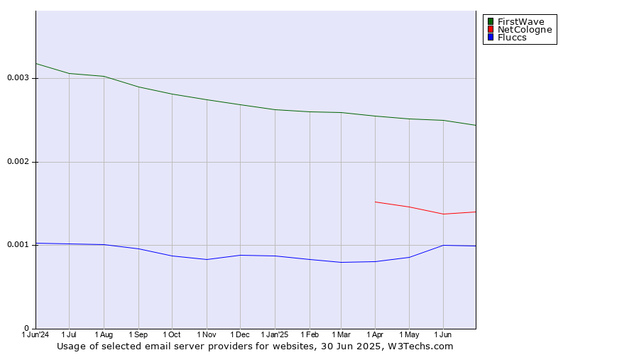 Historical trends in the usage of FirstWave vs. NetCologne vs. Fluccs