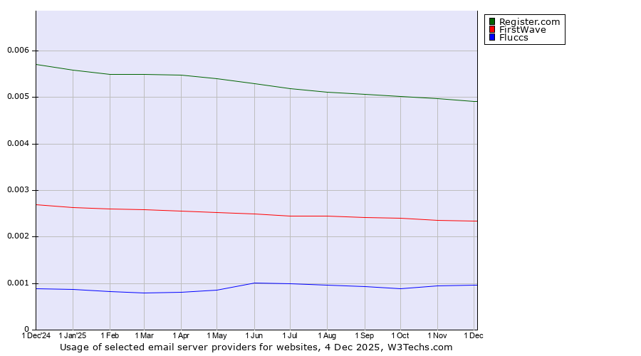 Historical trends in the usage of Register.com vs. FirstWave vs. Fluccs