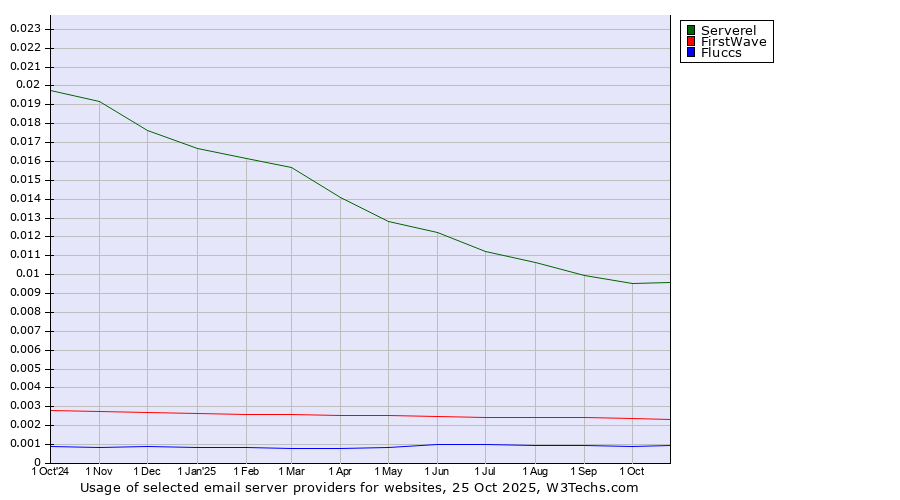 Historical trends in the usage of Serverel vs. FirstWave vs. Fluccs