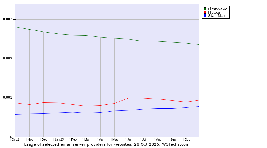 Historical trends in the usage of FirstWave vs. Fluccs vs. StartMail