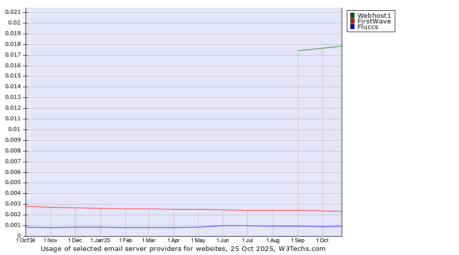 Historical trends in the usage of Webhost1 vs. FirstWave vs. Fluccs