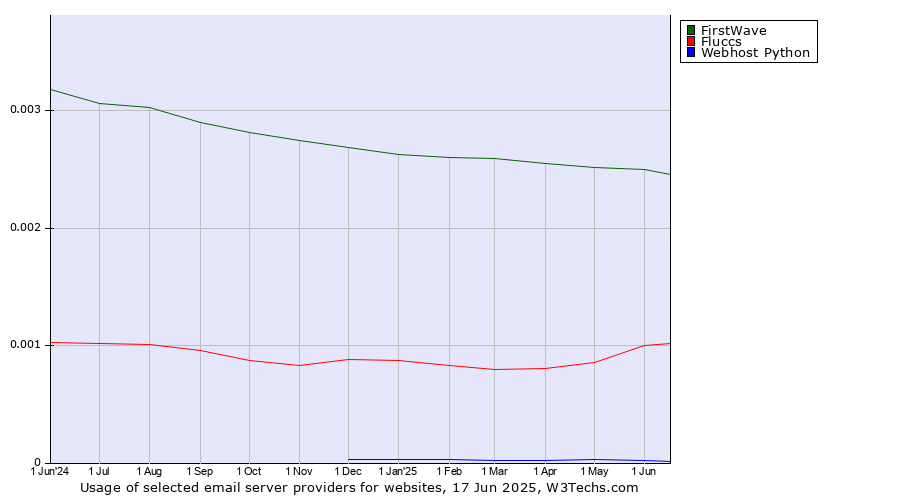 Historical trends in the usage of FirstWave vs. Fluccs vs. Webhost Python