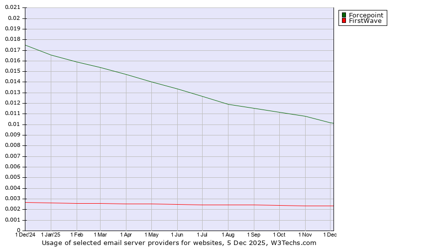 Historical trends in the usage of Forcepoint vs. FirstWave