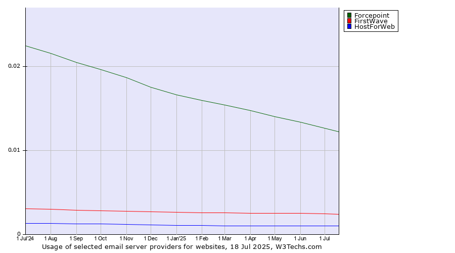 Historical trends in the usage of Forcepoint vs. FirstWave vs. HostForWeb