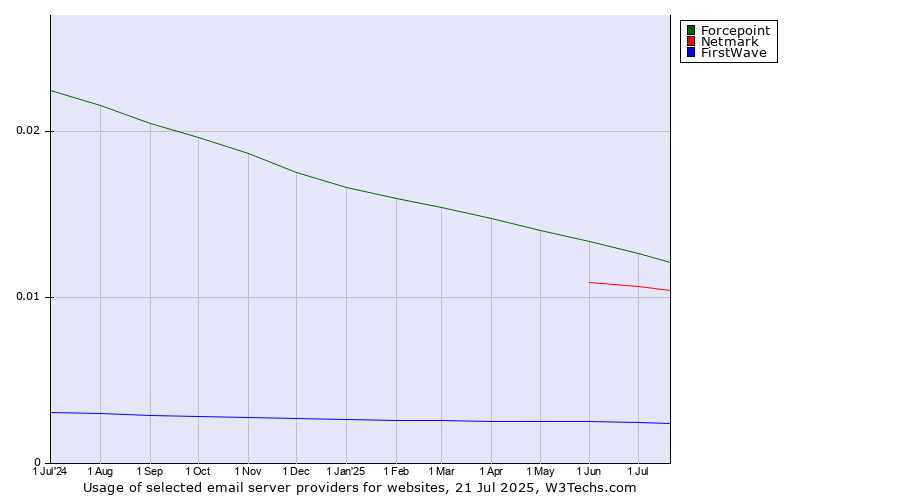 Historical trends in the usage of Forcepoint vs. Netmark vs. FirstWave