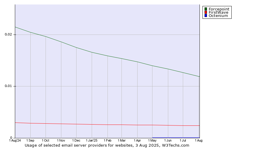 Historical trends in the usage of Forcepoint vs. FirstWave vs. Octenium