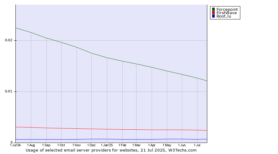 Historical trends in the usage of Forcepoint vs. FirstWave vs. Root.lu