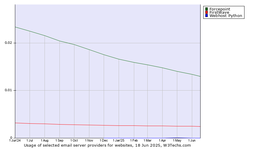 Historical trends in the usage of Forcepoint vs. FirstWave vs. Webhost Python