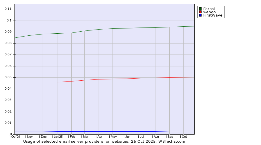 Historical trends in the usage of Forpsi vs. webgo vs. FirstWave