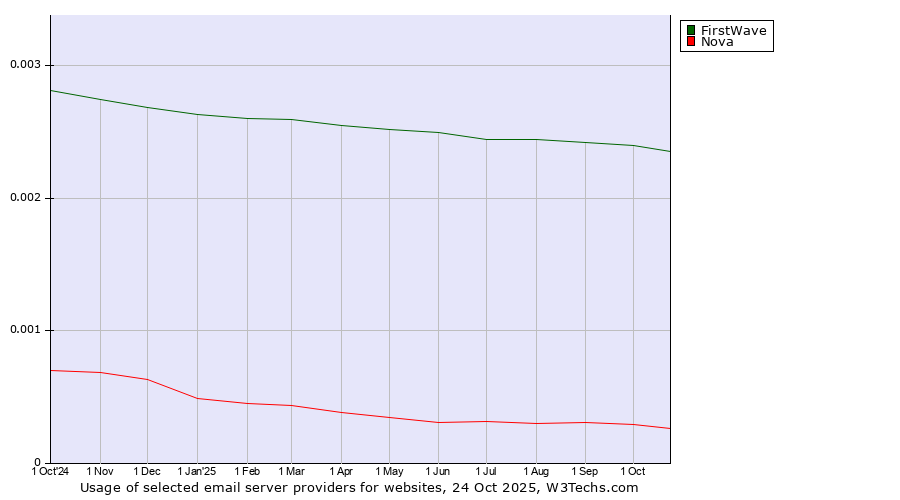 Historical trends in the usage of FirstWave vs. Nova
