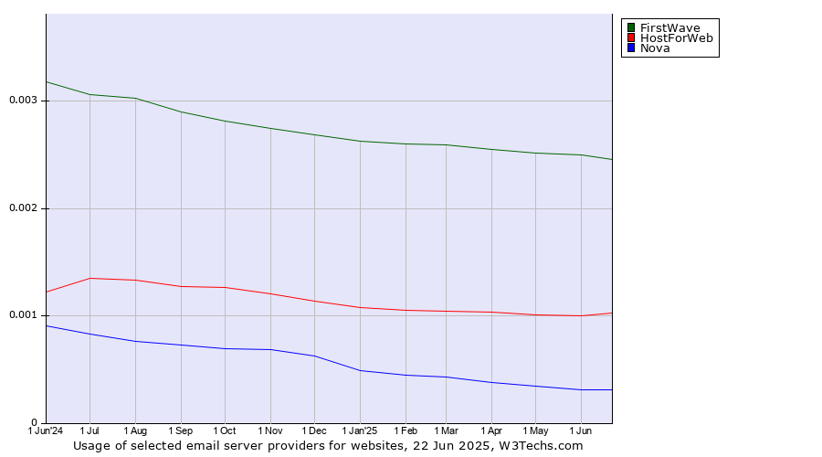 Historical trends in the usage of FirstWave vs. HostForWeb vs. Nova