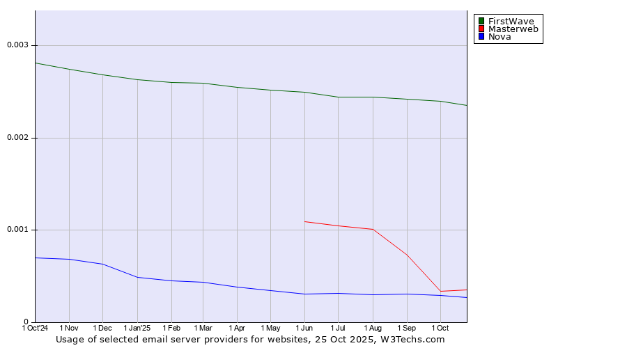 Historical trends in the usage of FirstWave vs. Masterweb vs. Nova