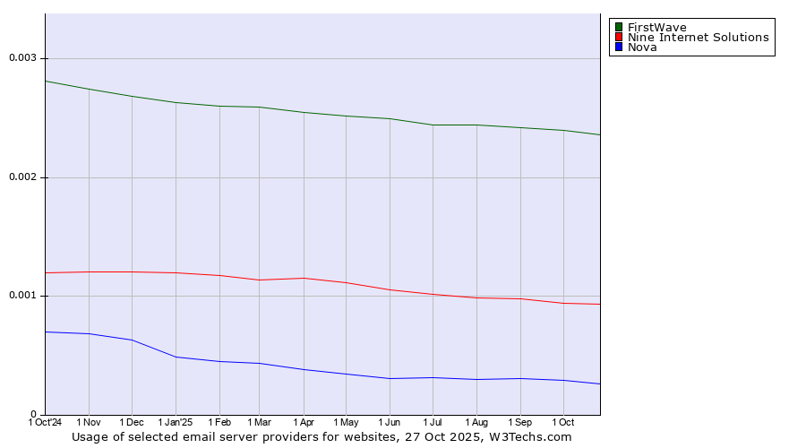 Historical trends in the usage of FirstWave vs. Nine Internet Solutions vs. Nova