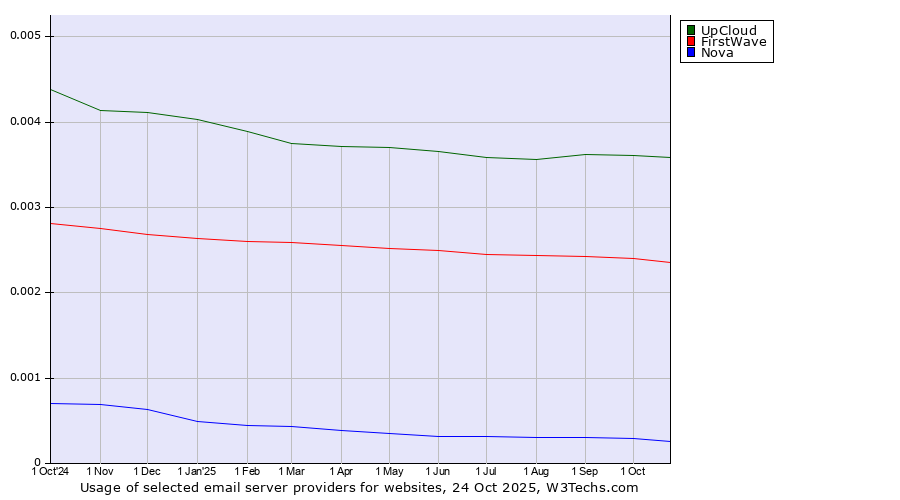 Historical trends in the usage of UpCloud vs. FirstWave vs. Nova