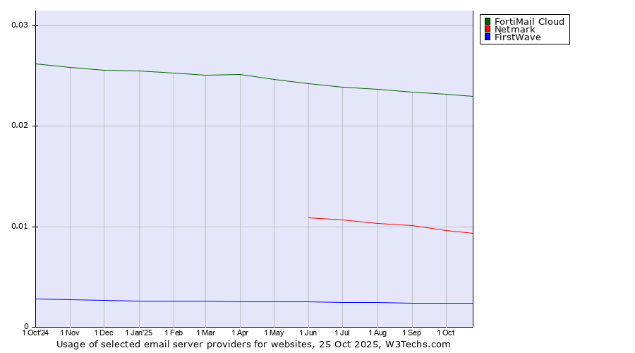 Historical trends in the usage of FortiMail Cloud vs. Netmark vs. FirstWave
