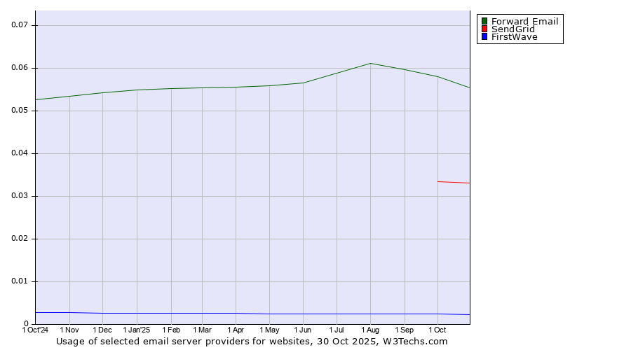 Historical trends in the usage of Forward Email vs. SendGrid vs. FirstWave