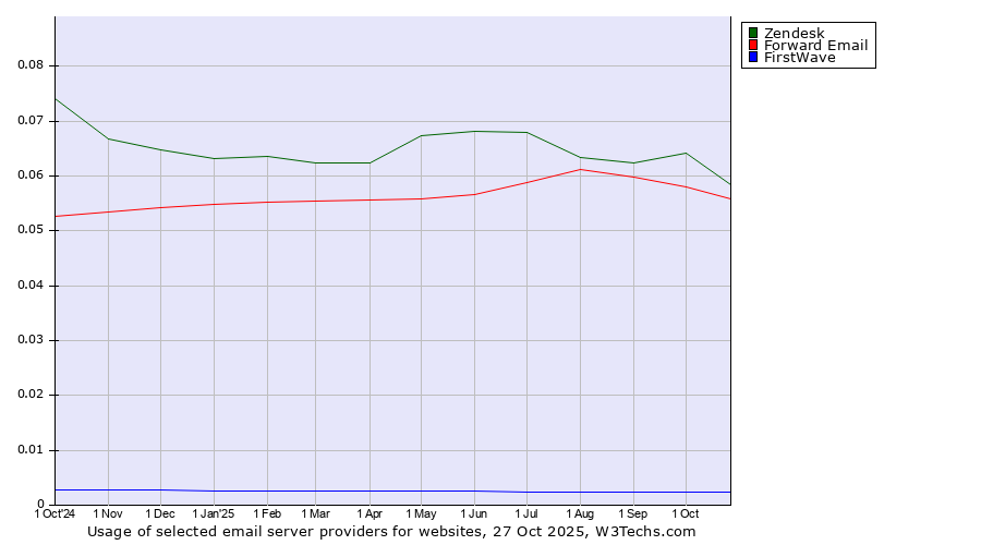 Historical trends in the usage of Zendesk vs. Forward Email vs. FirstWave