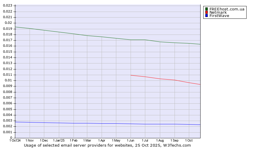 Historical trends in the usage of FREEhost.com.ua vs. Netmark vs. FirstWave