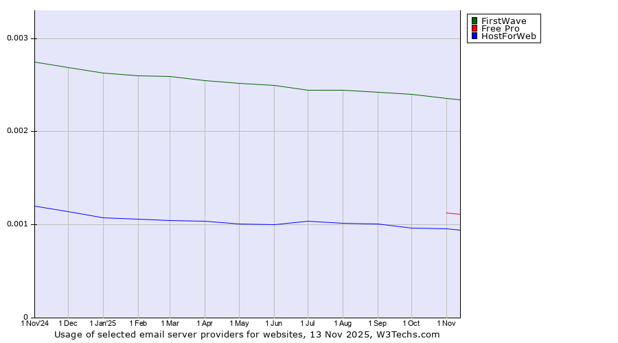 Historical trends in the usage of FirstWave vs. Free Pro vs. HostForWeb
