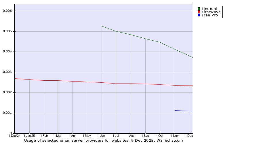 Historical trends in the usage of Linux.pl vs. FirstWave vs. Free Pro