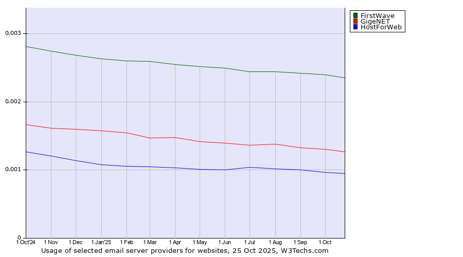 Historical trends in the usage of FirstWave vs. GigeNET vs. HostForWeb