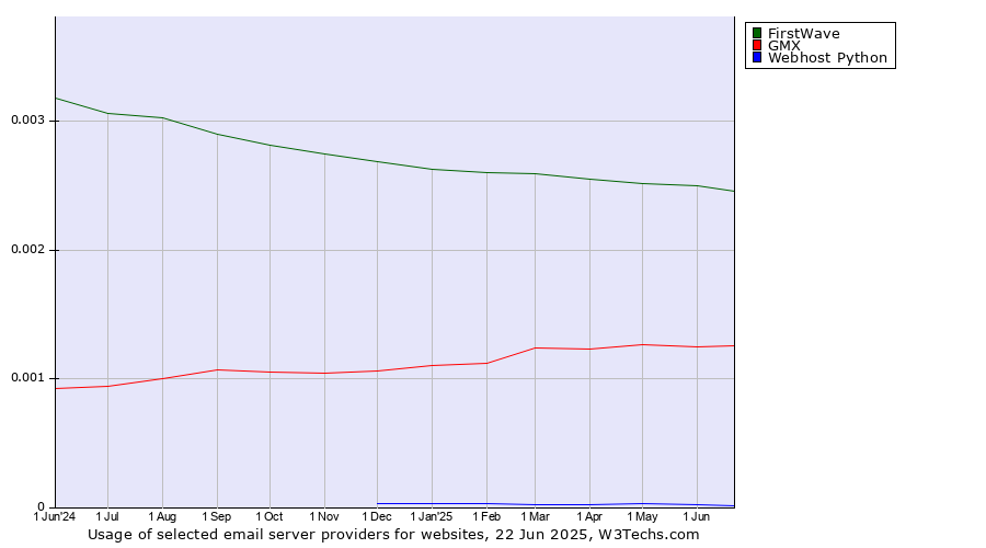 Historical trends in the usage of FirstWave vs. GMX vs. Webhost Python