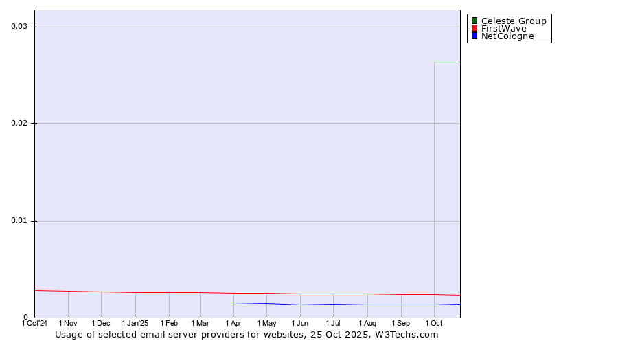 Historical trends in the usage of Celeste Group vs. FirstWave vs. NetCologne