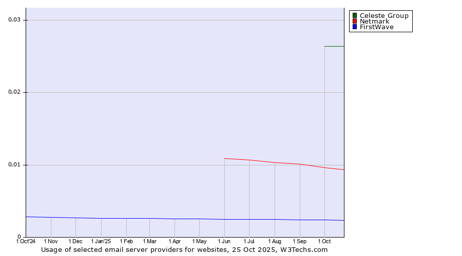 Historical trends in the usage of Celeste Group vs. Netmark vs. FirstWave