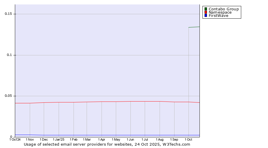 Historical trends in the usage of Contabo Group vs. Namespace vs. FirstWave