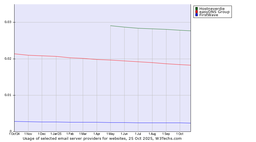 Historical trends in the usage of Hostneverdie vs. easyDNS Group vs. FirstWave