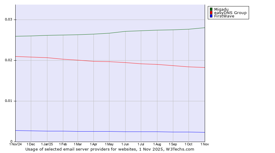 Historical trends in the usage of Migadu vs. easyDNS Group vs. FirstWave