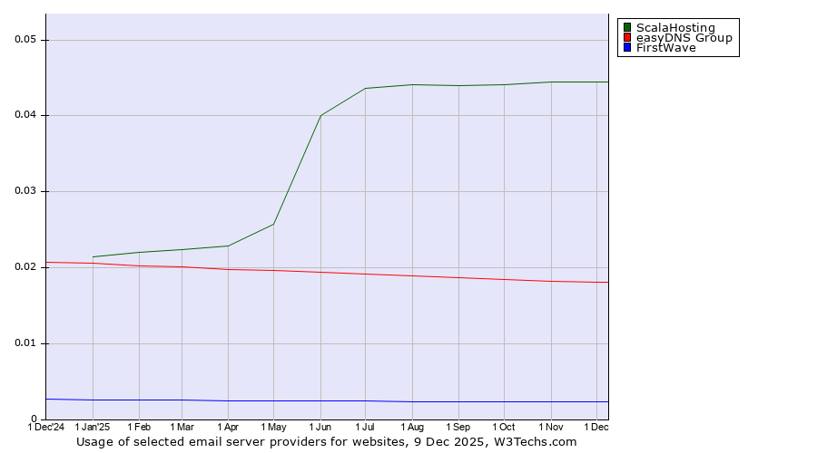 Historical trends in the usage of ScalaHosting vs. easyDNS Group vs. FirstWave
