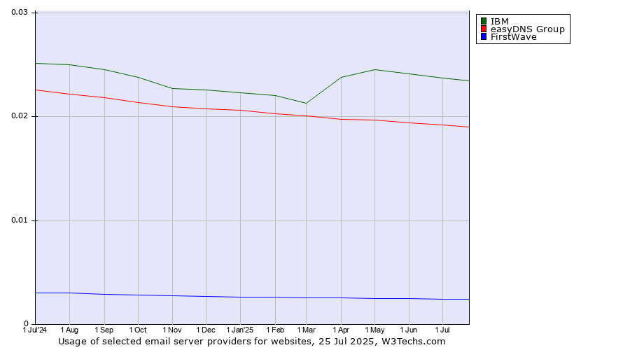 Historical trends in the usage of IBM vs. easyDNS Group vs. FirstWave