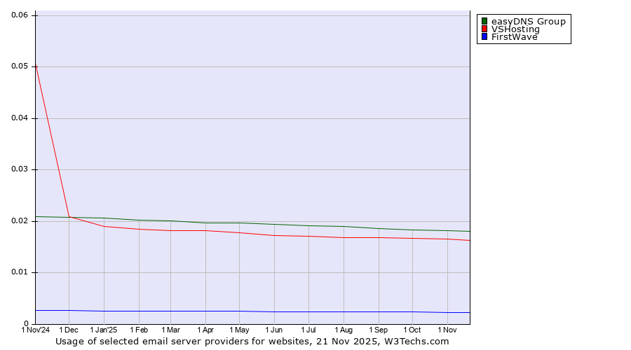 Historical trends in the usage of easyDNS Group vs. VSHosting vs. FirstWave
