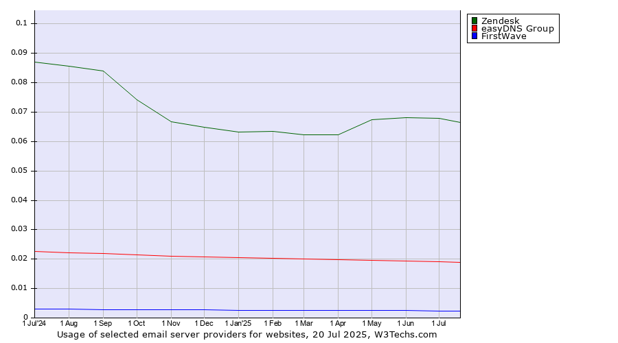 Historical trends in the usage of Zendesk vs. easyDNS Group vs. FirstWave